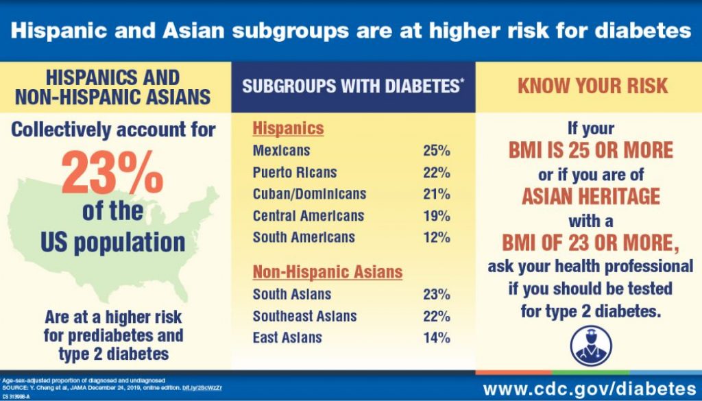 Hispanic and Asian Subgroups Are at Higher Risk for Diabetes